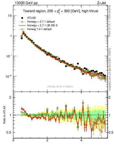 Plot of ch.pt in 13000 GeV pp collisions