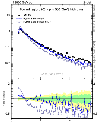 Plot of ch.pt in 13000 GeV pp collisions