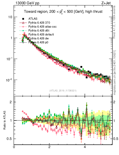 Plot of ch.pt in 13000 GeV pp collisions