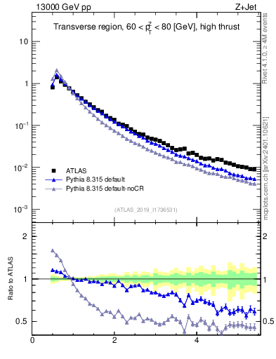 Plot of ch.pt in 13000 GeV pp collisions