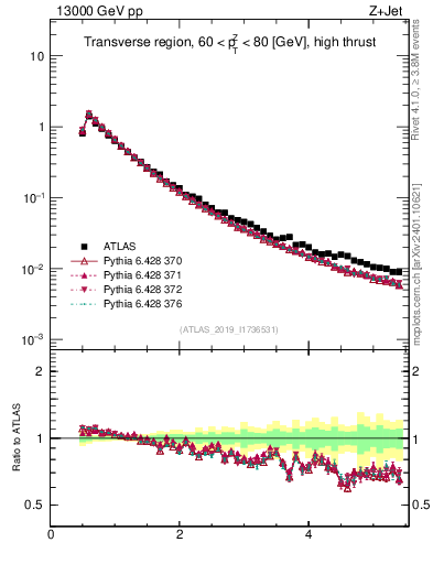 Plot of ch.pt in 13000 GeV pp collisions