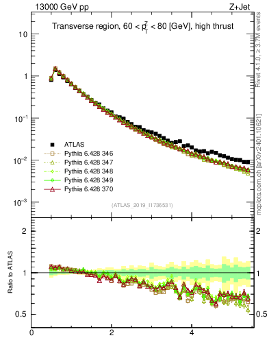 Plot of ch.pt in 13000 GeV pp collisions