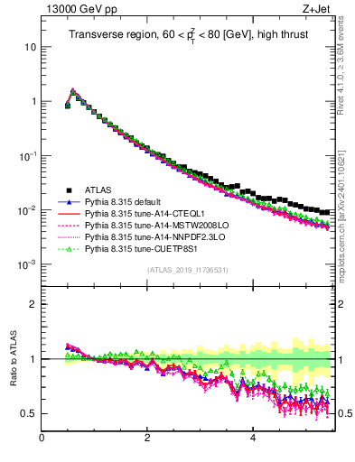 Plot of ch.pt in 13000 GeV pp collisions