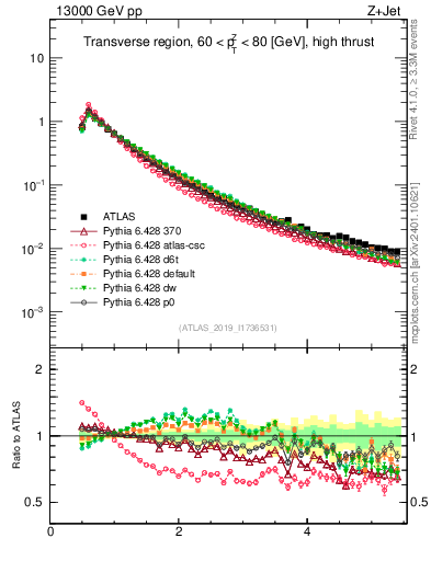 Plot of ch.pt in 13000 GeV pp collisions