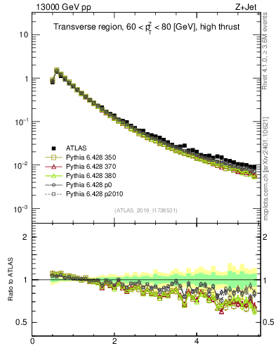 Plot of ch.pt in 13000 GeV pp collisions