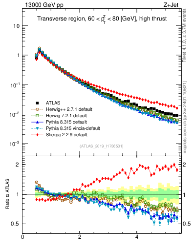 Plot of ch.pt in 13000 GeV pp collisions