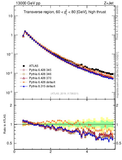 Plot of ch.pt in 13000 GeV pp collisions