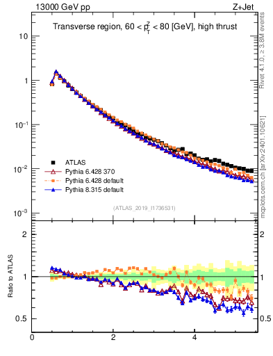 Plot of ch.pt in 13000 GeV pp collisions