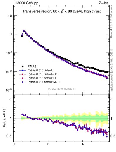 Plot of ch.pt in 13000 GeV pp collisions
