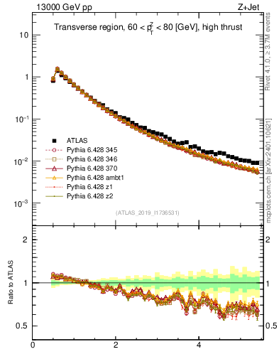 Plot of ch.pt in 13000 GeV pp collisions