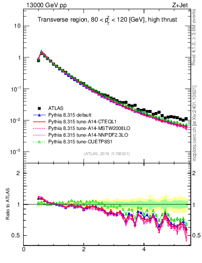 Plot of ch.pt in 13000 GeV pp collisions