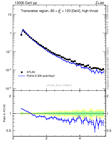 Plot of ch.pt in 13000 GeV pp collisions