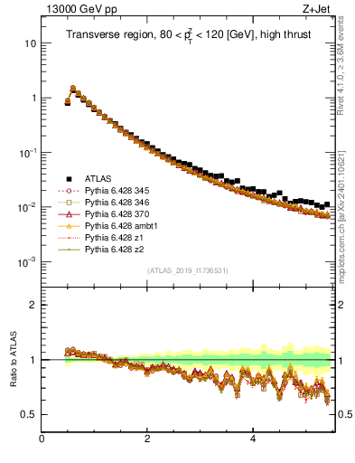 Plot of ch.pt in 13000 GeV pp collisions