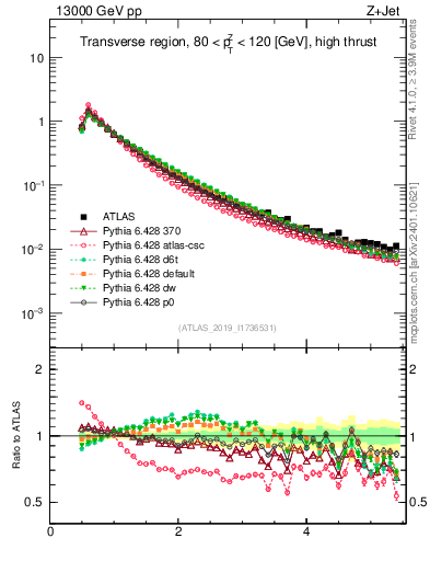 Plot of ch.pt in 13000 GeV pp collisions