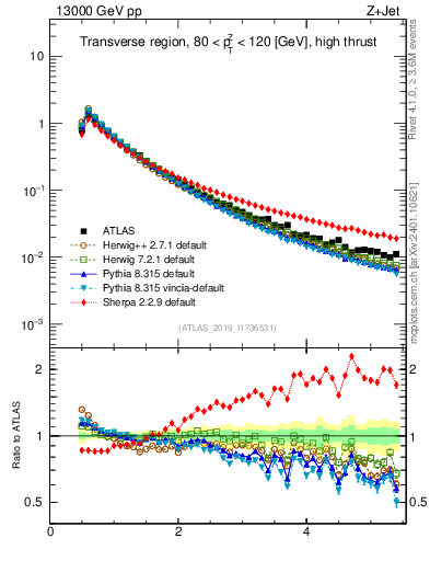 Plot of ch.pt in 13000 GeV pp collisions