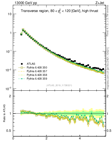 Plot of ch.pt in 13000 GeV pp collisions