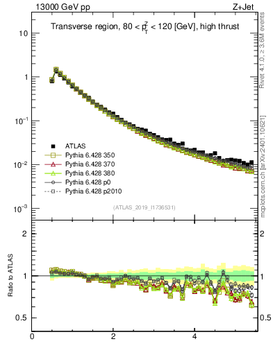Plot of ch.pt in 13000 GeV pp collisions