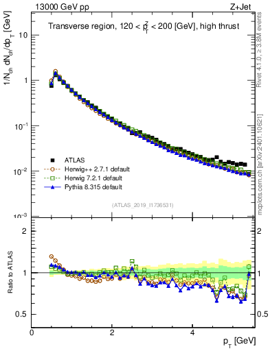 Plot of ch.pt in 13000 GeV pp collisions