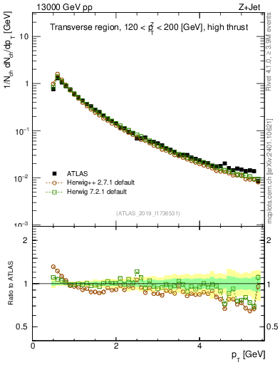 Plot of ch.pt in 13000 GeV pp collisions
