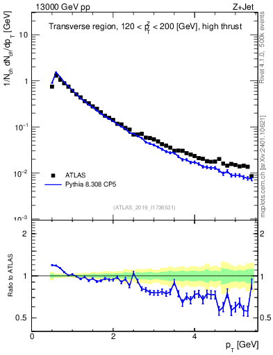 Plot of ch.pt in 13000 GeV pp collisions