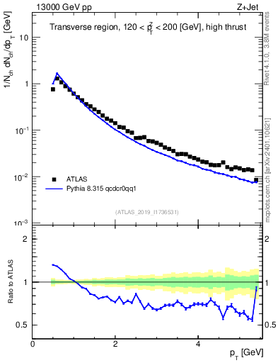 Plot of ch.pt in 13000 GeV pp collisions