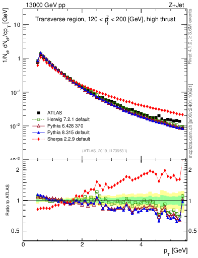 Plot of ch.pt in 13000 GeV pp collisions