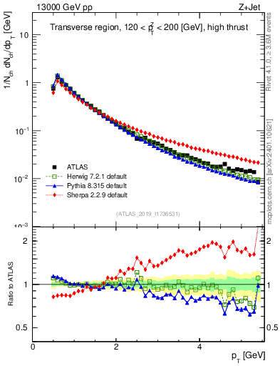 Plot of ch.pt in 13000 GeV pp collisions