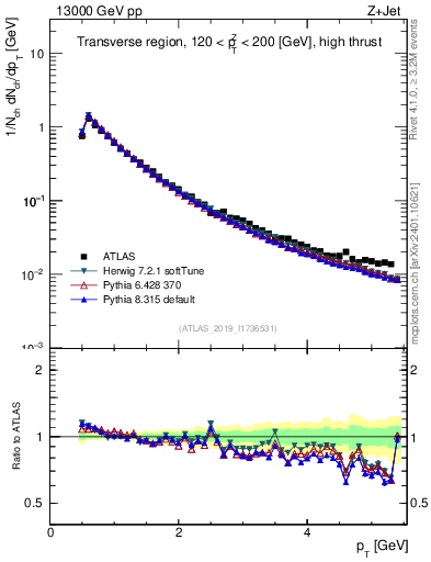Plot of ch.pt in 13000 GeV pp collisions