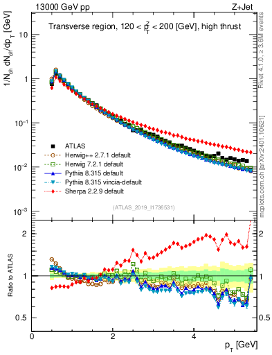 Plot of ch.pt in 13000 GeV pp collisions