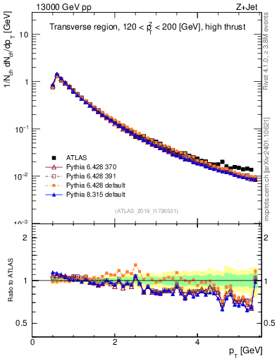Plot of ch.pt in 13000 GeV pp collisions