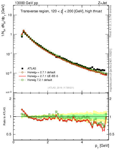 Plot of ch.pt in 13000 GeV pp collisions