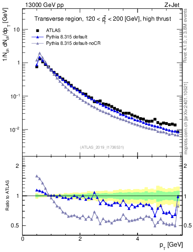 Plot of ch.pt in 13000 GeV pp collisions