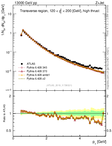 Plot of ch.pt in 13000 GeV pp collisions