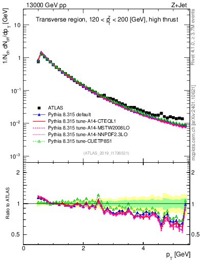 Plot of ch.pt in 13000 GeV pp collisions
