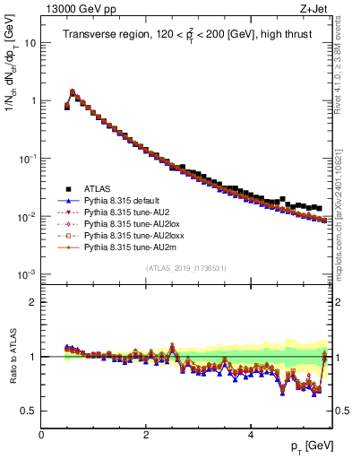Plot of ch.pt in 13000 GeV pp collisions