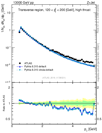 Plot of ch.pt in 13000 GeV pp collisions