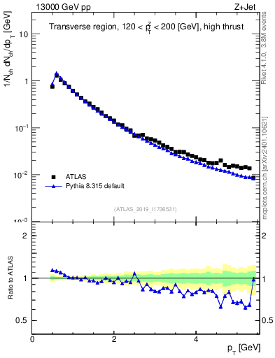 Plot of ch.pt in 13000 GeV pp collisions
