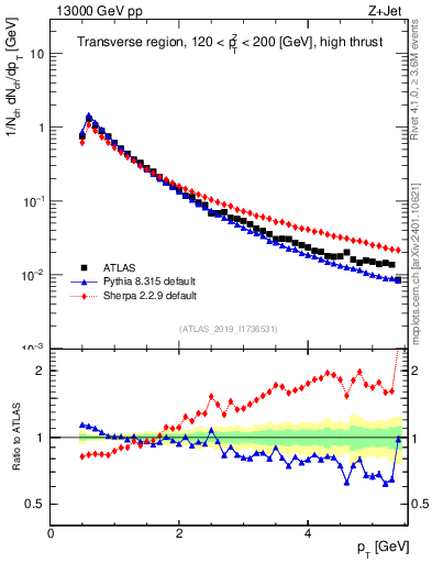 Plot of ch.pt in 13000 GeV pp collisions