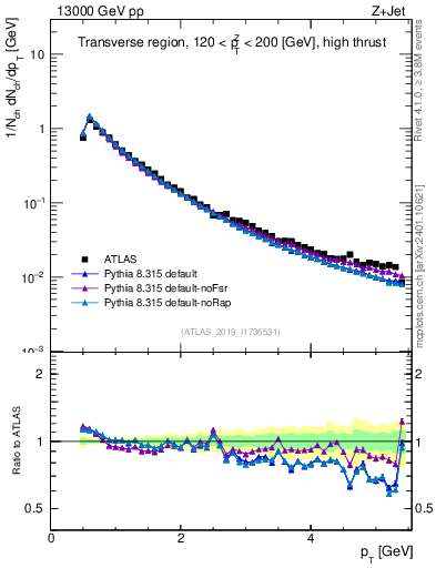 Plot of ch.pt in 13000 GeV pp collisions