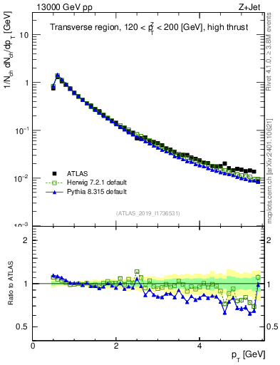 Plot of ch.pt in 13000 GeV pp collisions