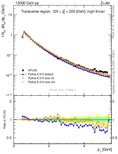 Plot of ch.pt in 13000 GeV pp collisions