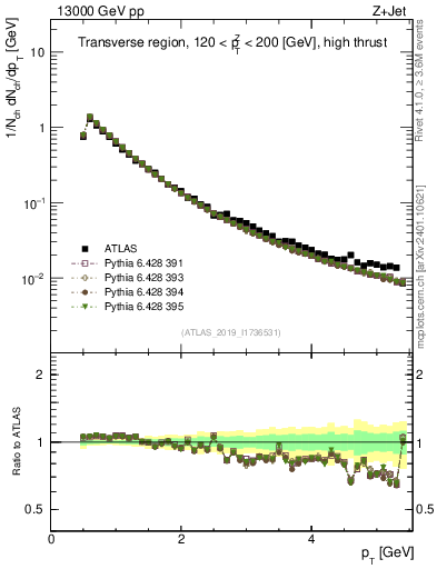 Plot of ch.pt in 13000 GeV pp collisions