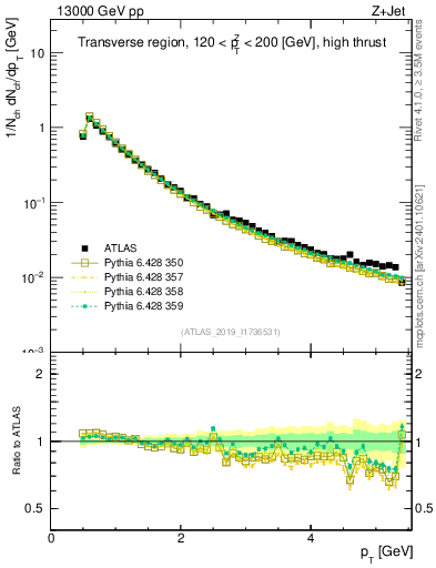 Plot of ch.pt in 13000 GeV pp collisions
