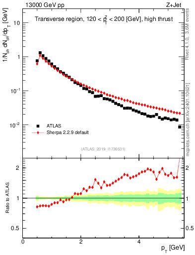 Plot of ch.pt in 13000 GeV pp collisions