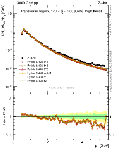Plot of ch.pt in 13000 GeV pp collisions