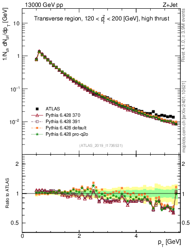 Plot of ch.pt in 13000 GeV pp collisions