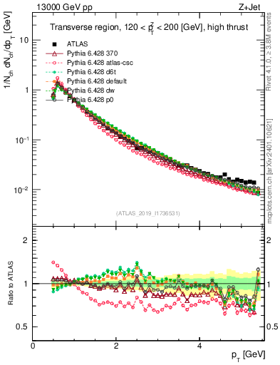 Plot of ch.pt in 13000 GeV pp collisions