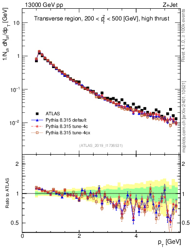Plot of ch.pt in 13000 GeV pp collisions