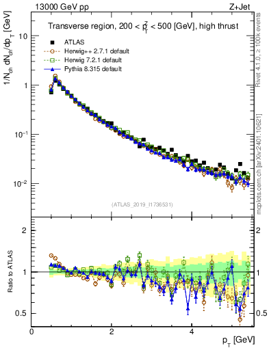 Plot of ch.pt in 13000 GeV pp collisions
