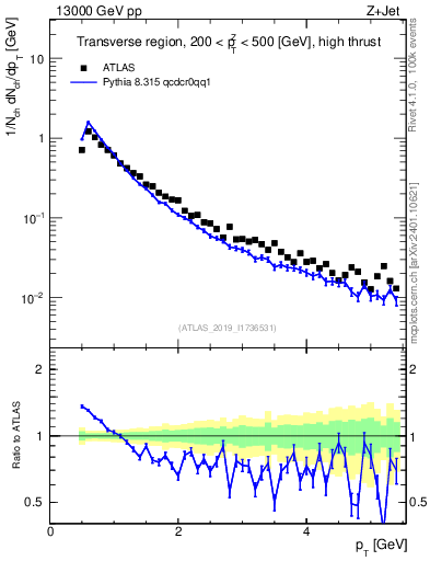 Plot of ch.pt in 13000 GeV pp collisions